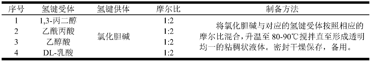 Deep eutectic solvent and method for extracting flavone di-C-glycoside from premna fulva