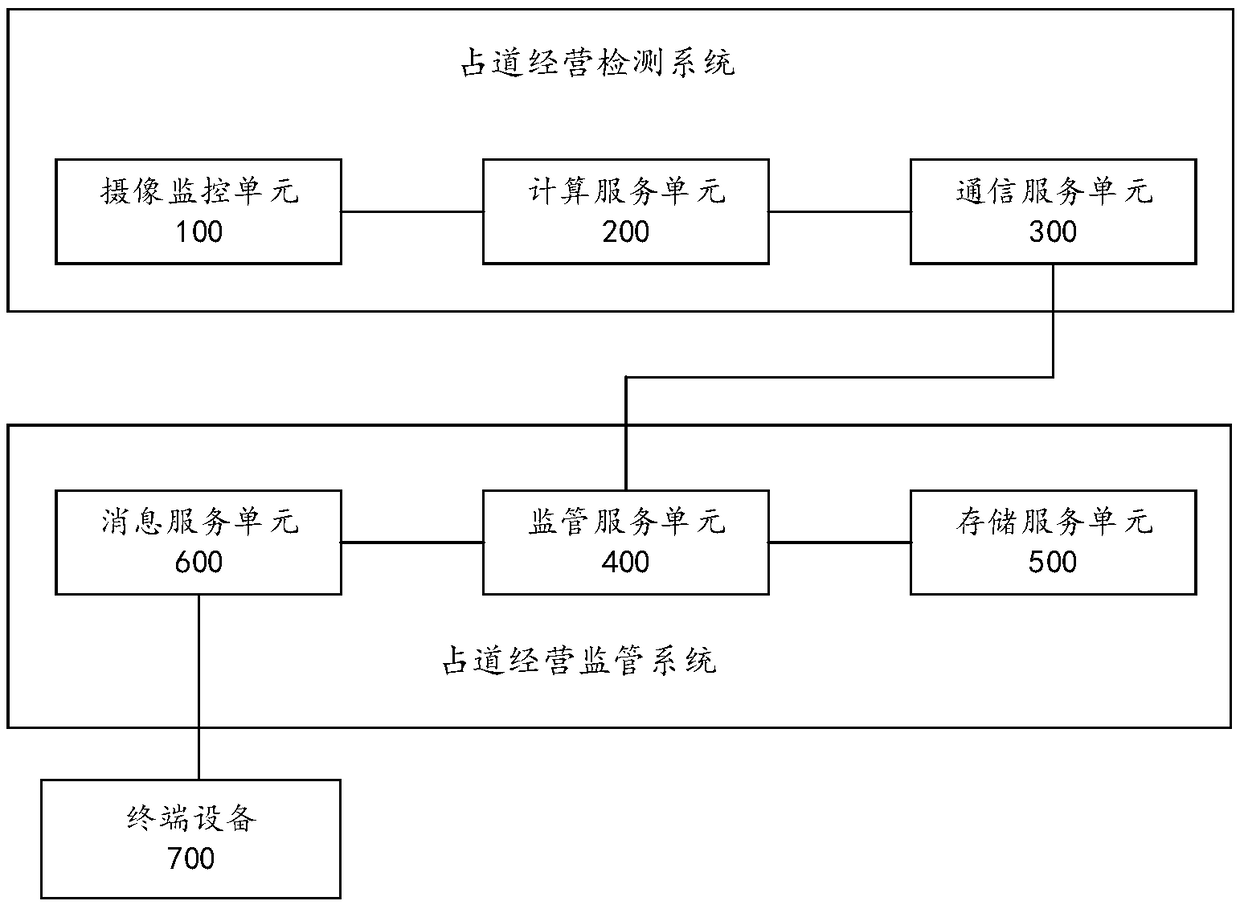 Road-occupying management device and method