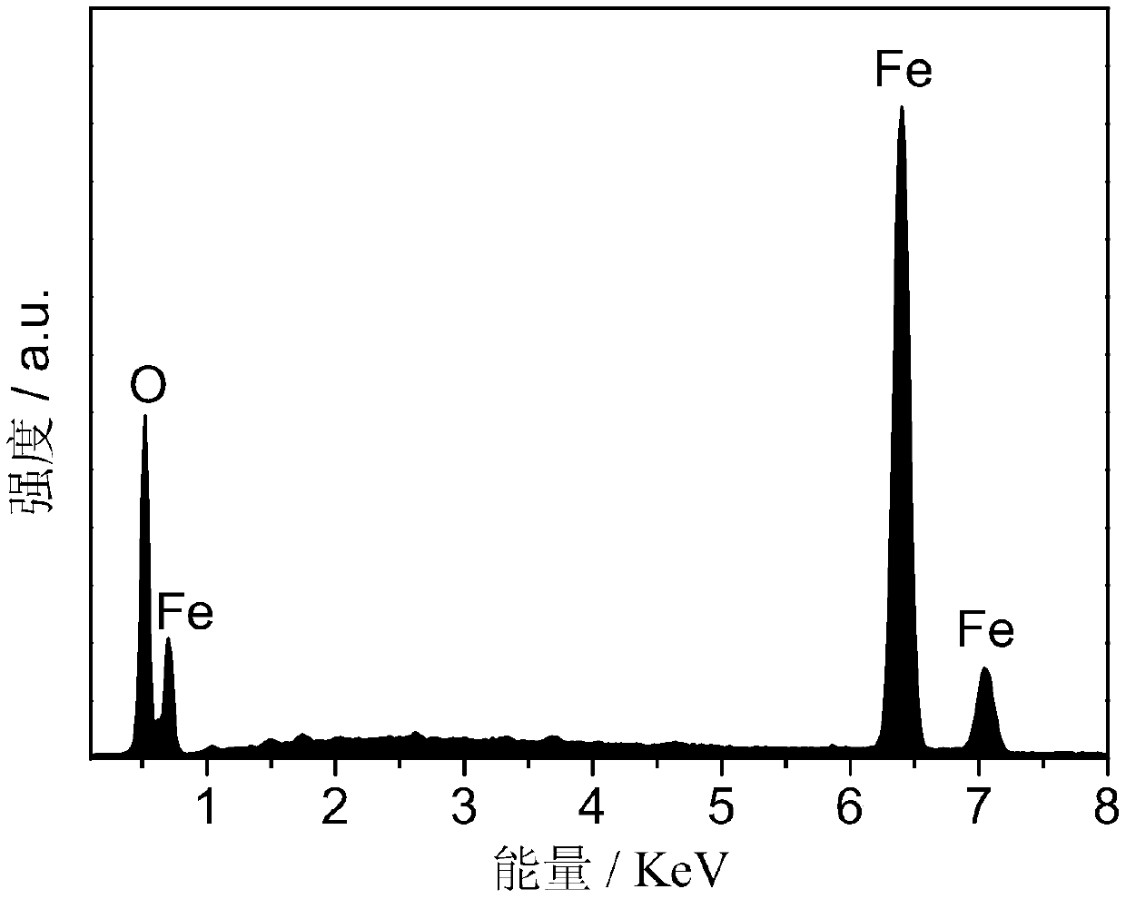 A kind of iron-based nano-array electrocatalytic electrode, its preparation method and alkaline fuel cell