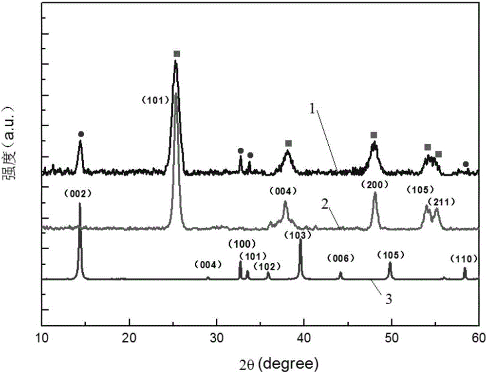 Preparation method of molybdenum disulfide-black titanium dioxide composite visible-light-driven photocatalyst for hydrogen production