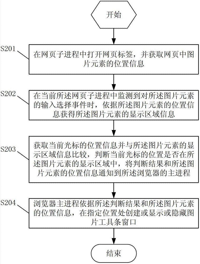 Method and device for loading picture toolbar window