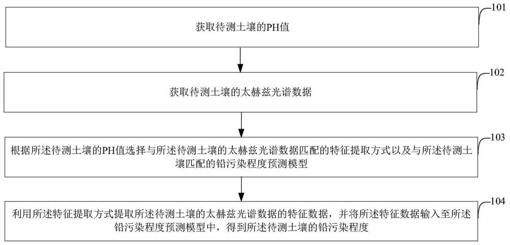 Method and device for predicting soil lead pollution degree based on terahertz spectroscopy