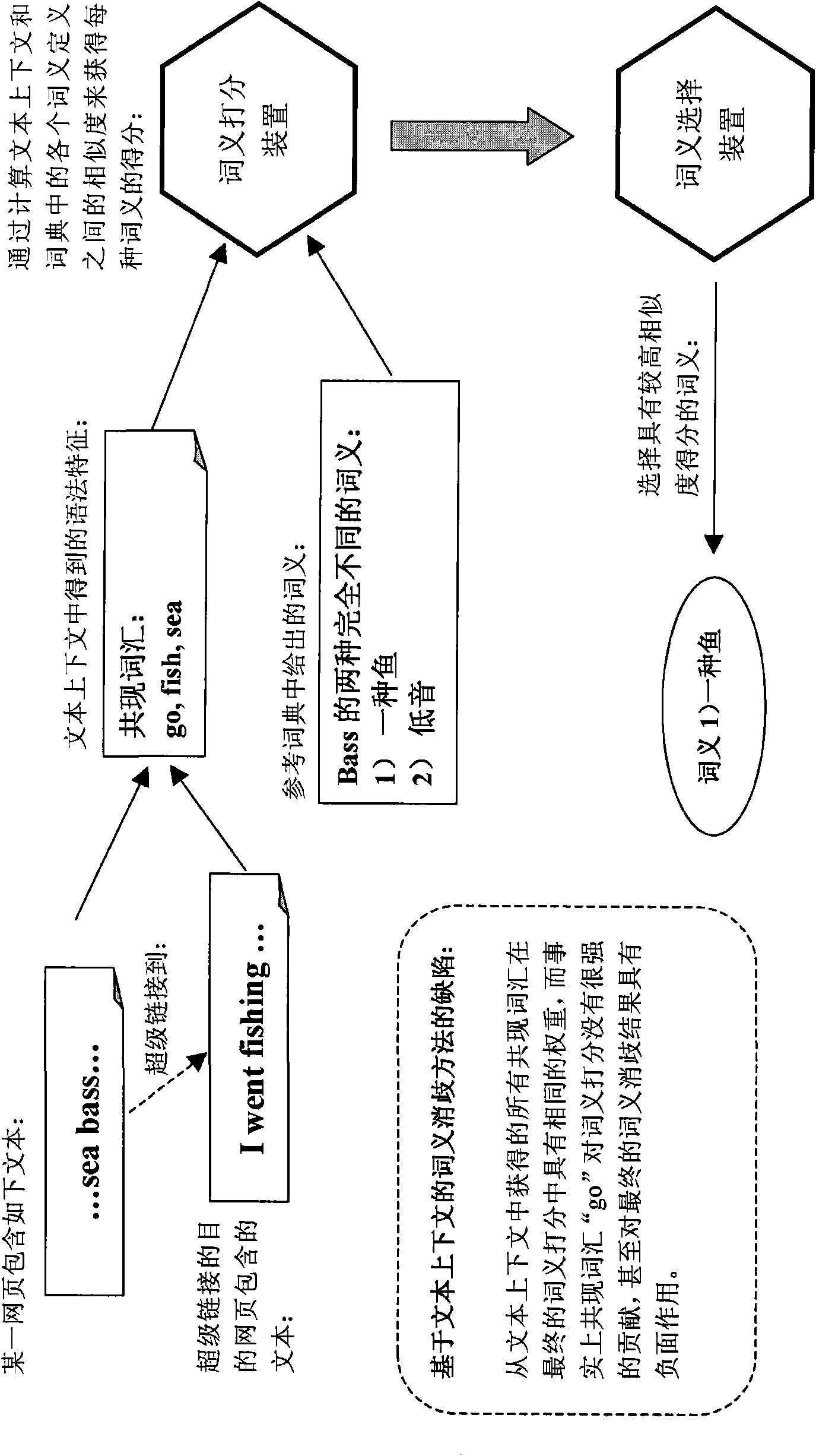 Word sense disambiguation method and system