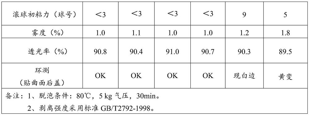 Preparation method and application of acrylate pressure-sensitive adhesive