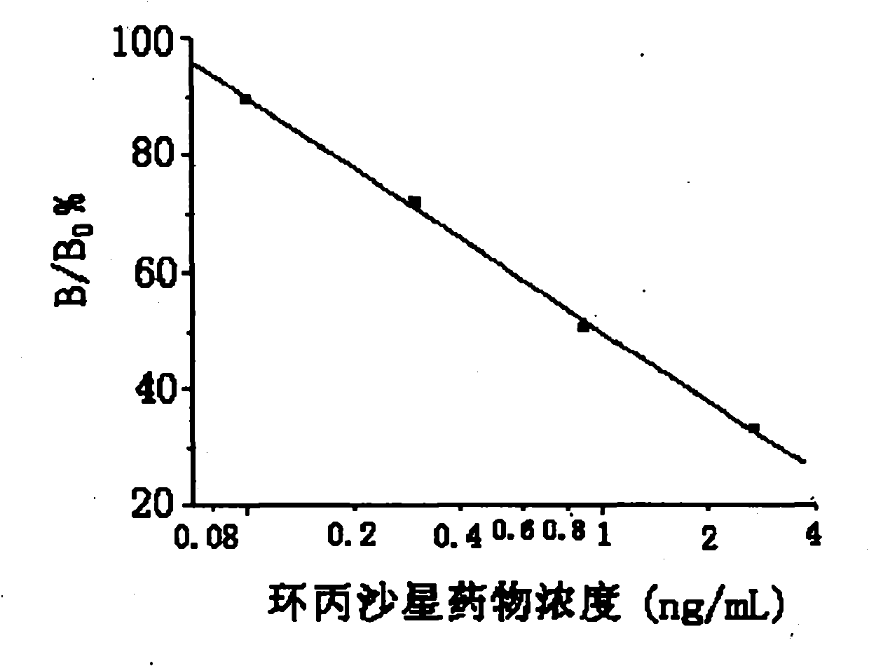 Time resolution immunoassay test kit and method of ciprofloxacin residual