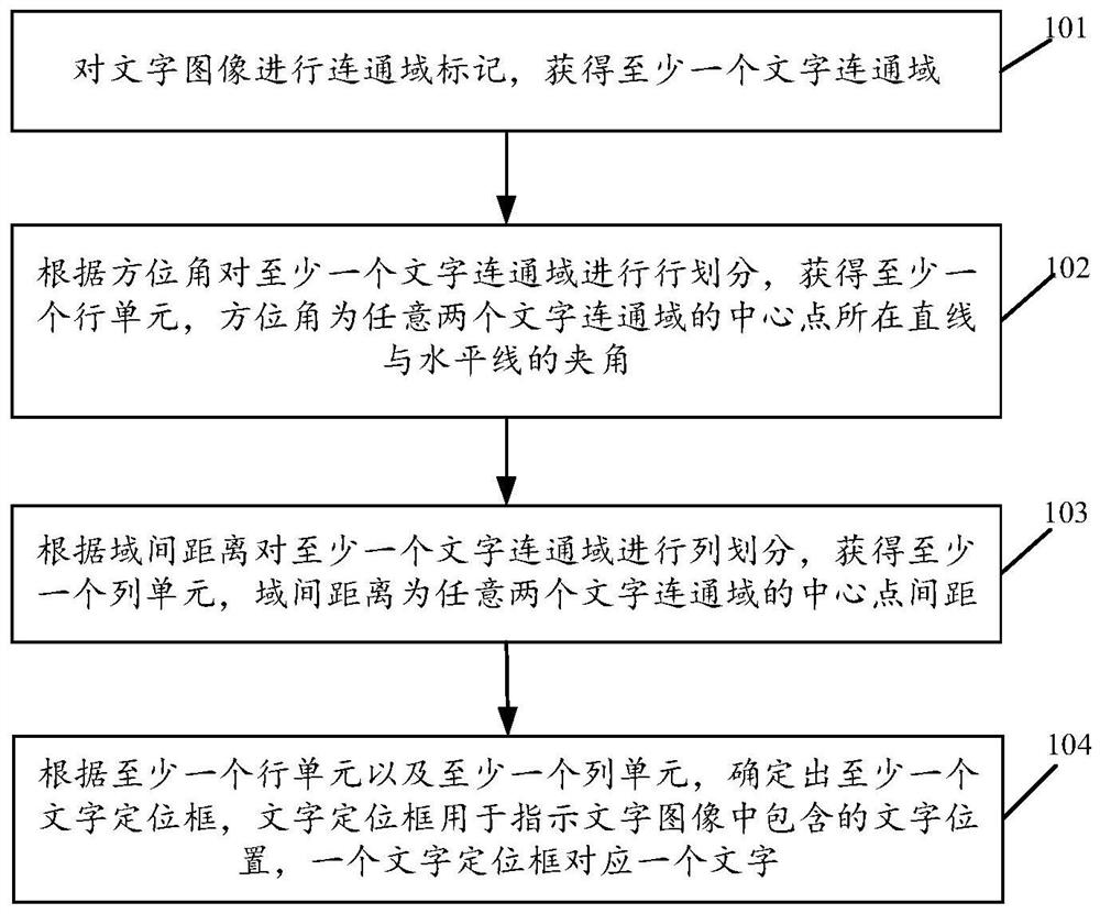 A positioning method and device for image text