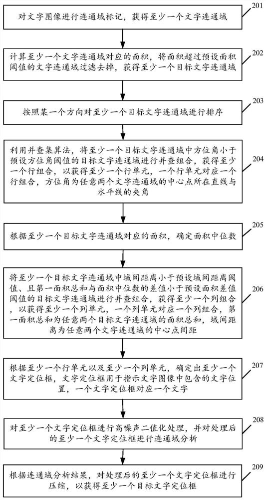 A positioning method and device for image text