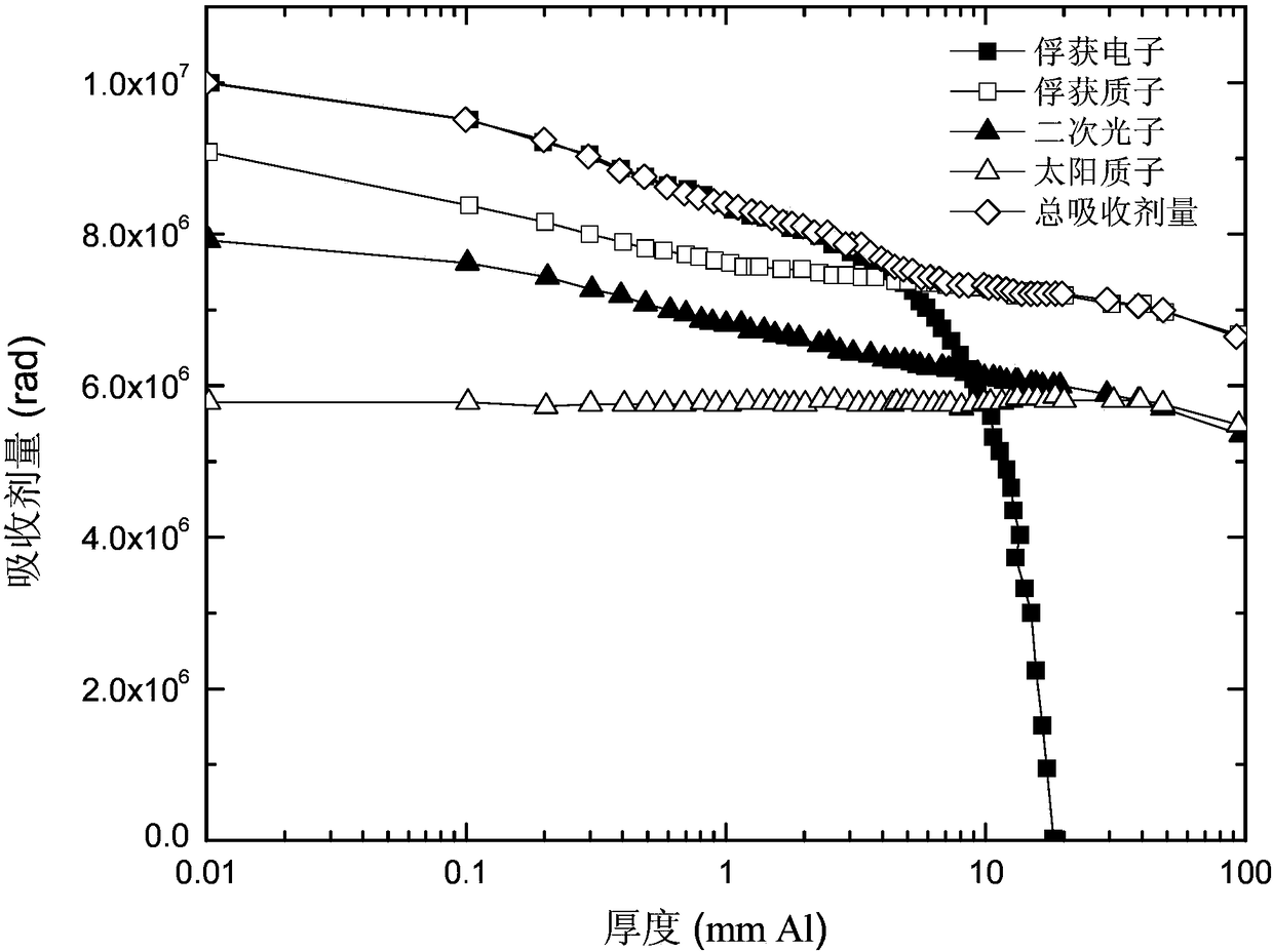 Method for calculating radiation sensitive part displacement absorption dose based on absorption dose depth distribution