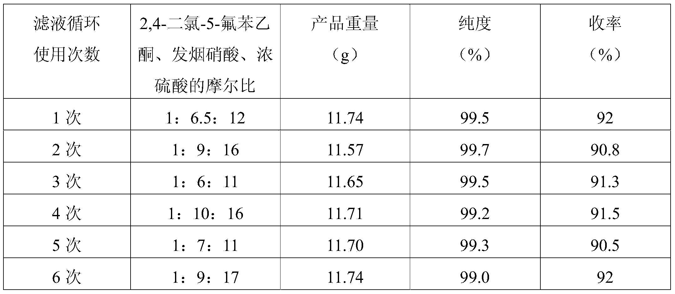 Preparation method of 2, 4-dichloro-5-fluoro-3-nitrobenzoic acid