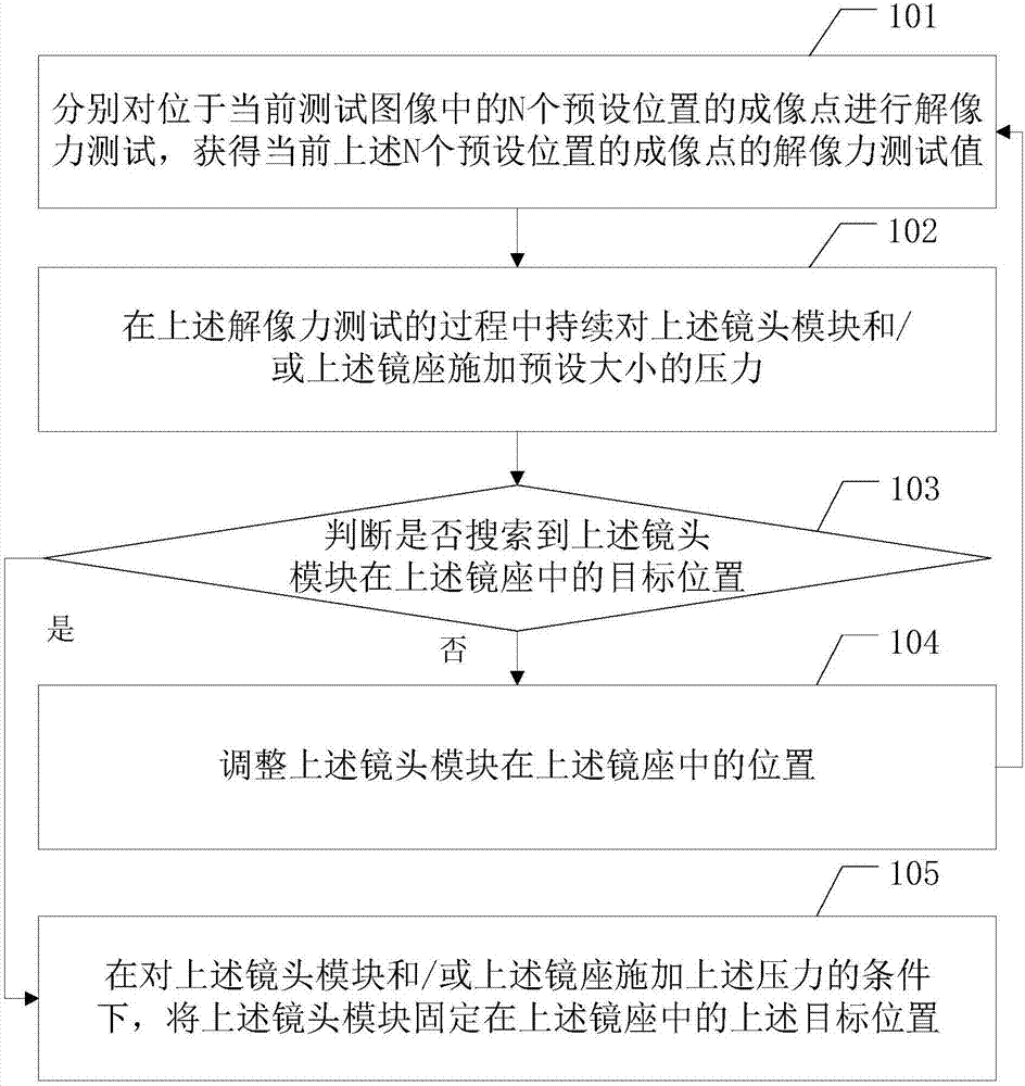 Camera module testing method, camera module testing device and computer readable storage medium