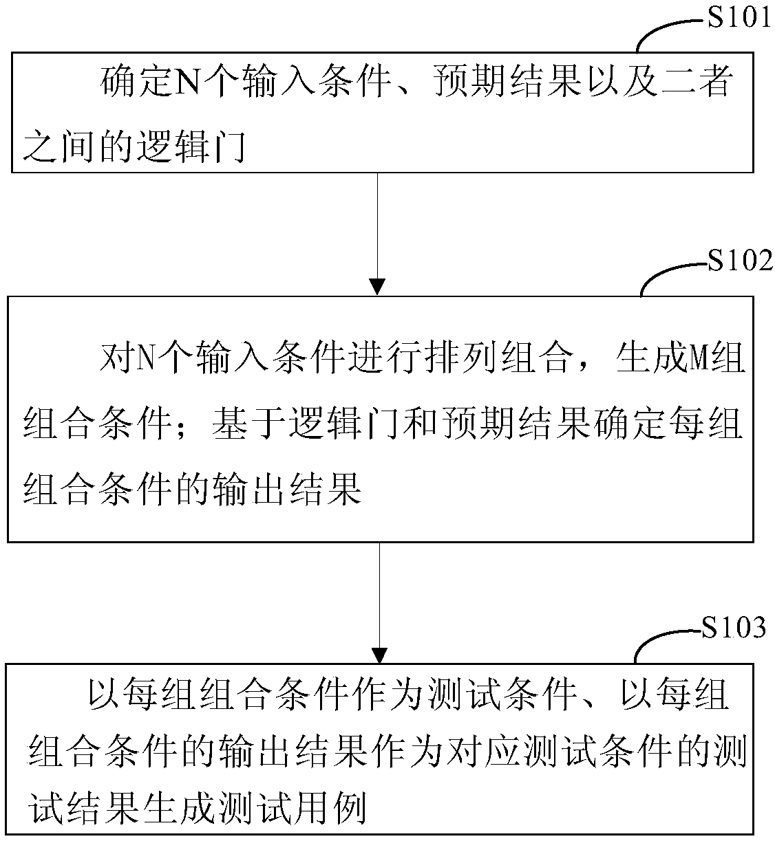 Test case generation method and device