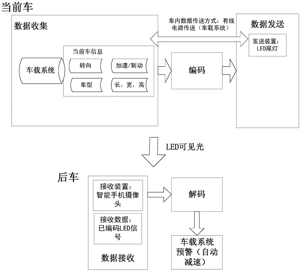 Vehicle safety control method and system based on LED visible light communication technology