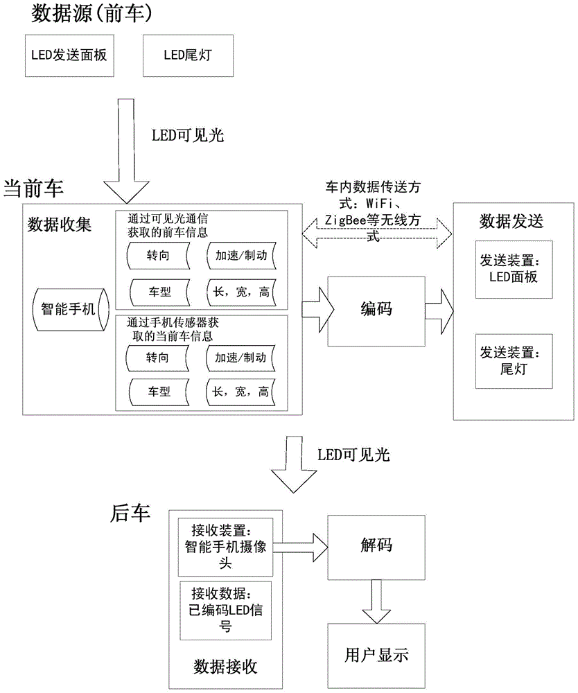 Vehicle safety control method and system based on LED visible light communication technology