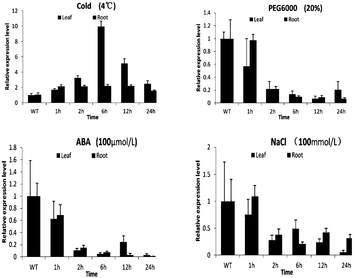 Gene relevant to low-temperature, drought, ABA and high salt resistance of wheat and application thereof