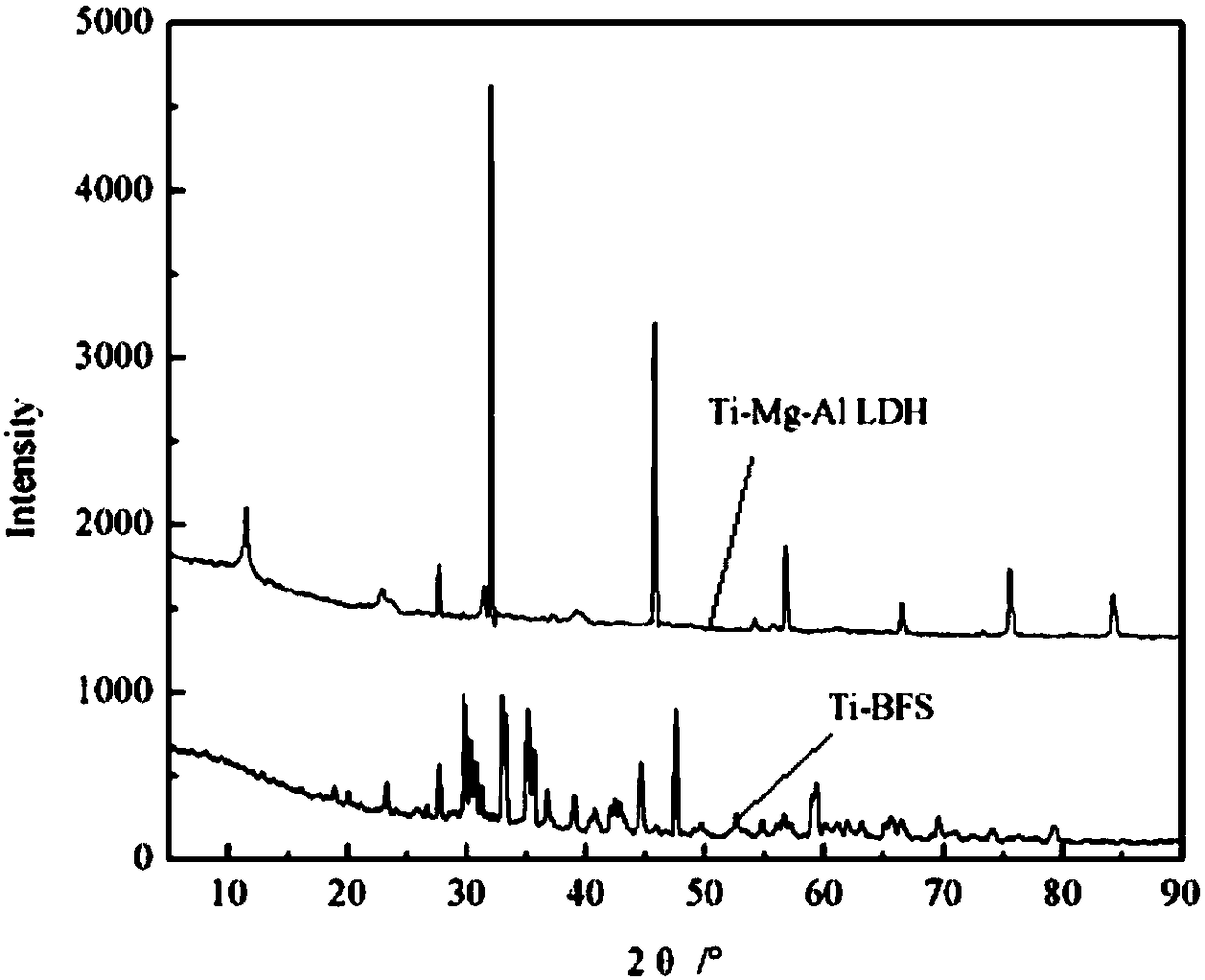 Method for preparing photocatalytic adsorption material from high-titanium blast furnace slag