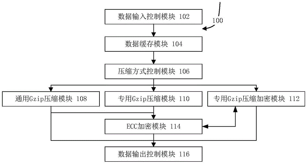 High-efficiency data compression and encryption system