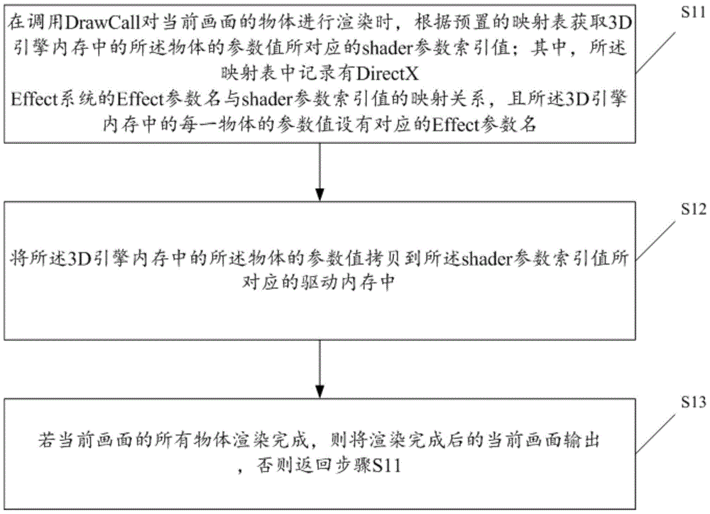 3D rendering method and device and engine