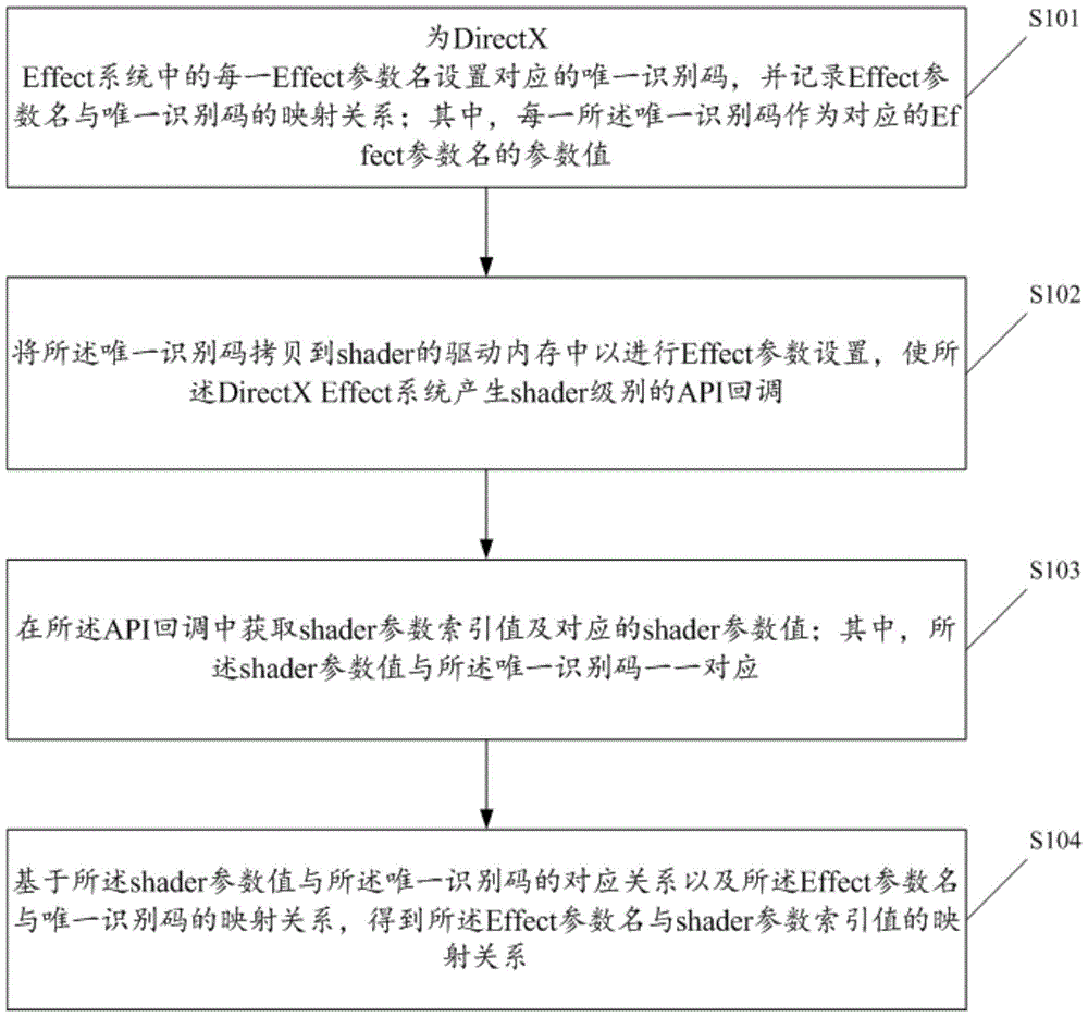 3D rendering method and device and engine