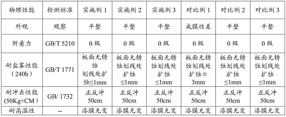 A kind of high temperature resistant wave absorbing paint and preparation method and application thereof