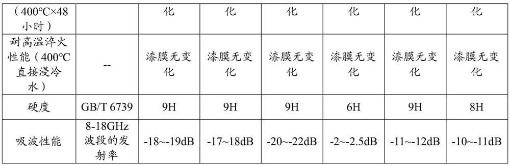 A kind of high temperature resistant wave absorbing paint and preparation method and application thereof