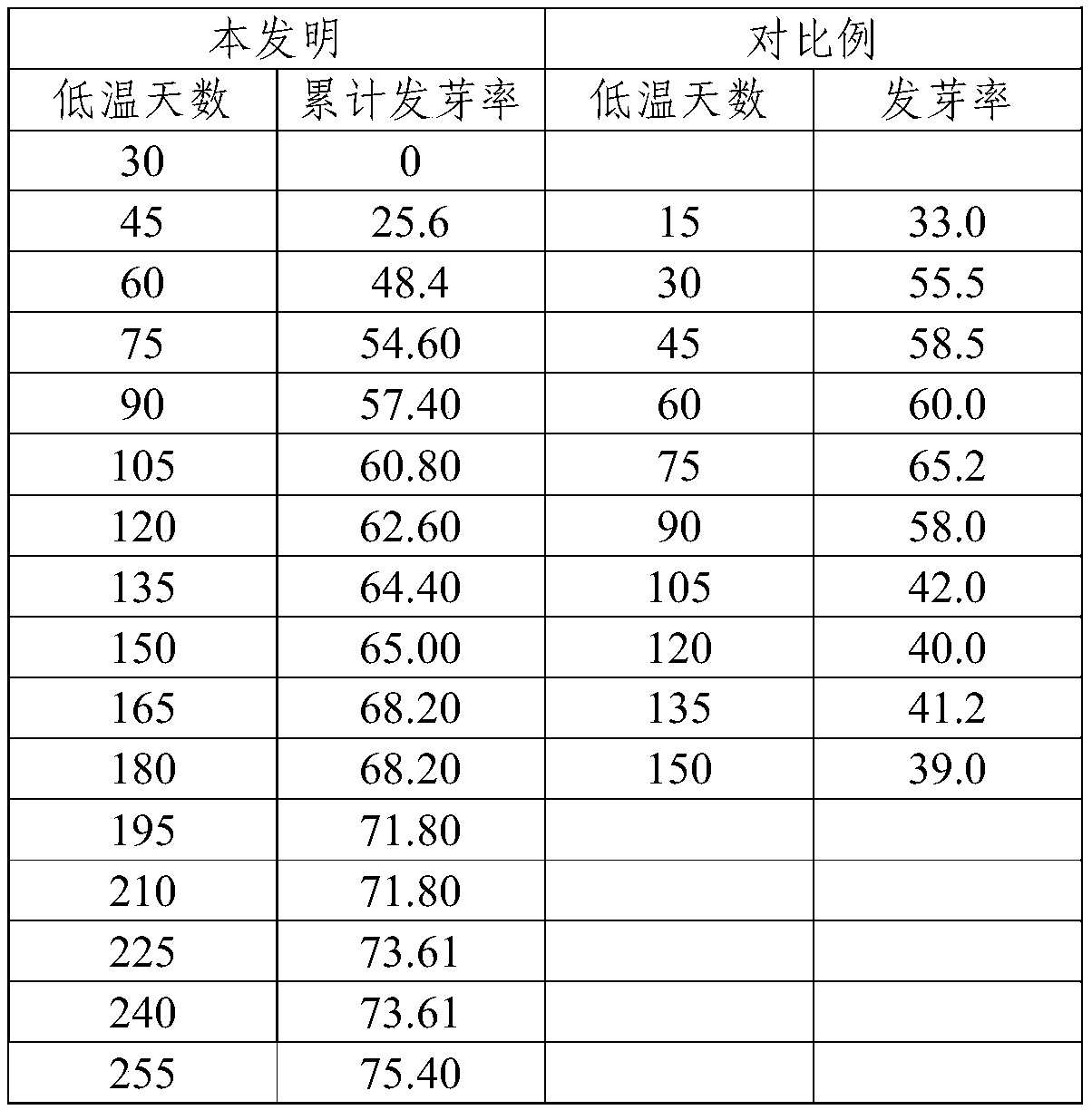 Method for detecting dormancy degree of seed of phellodendron amurense Rupr. at constant temperature and application thereof