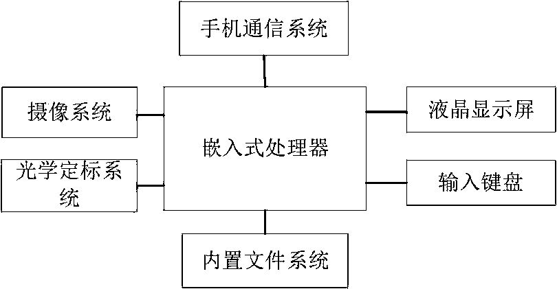 A system and method for automatic measurement of forest volume based on depth sensor