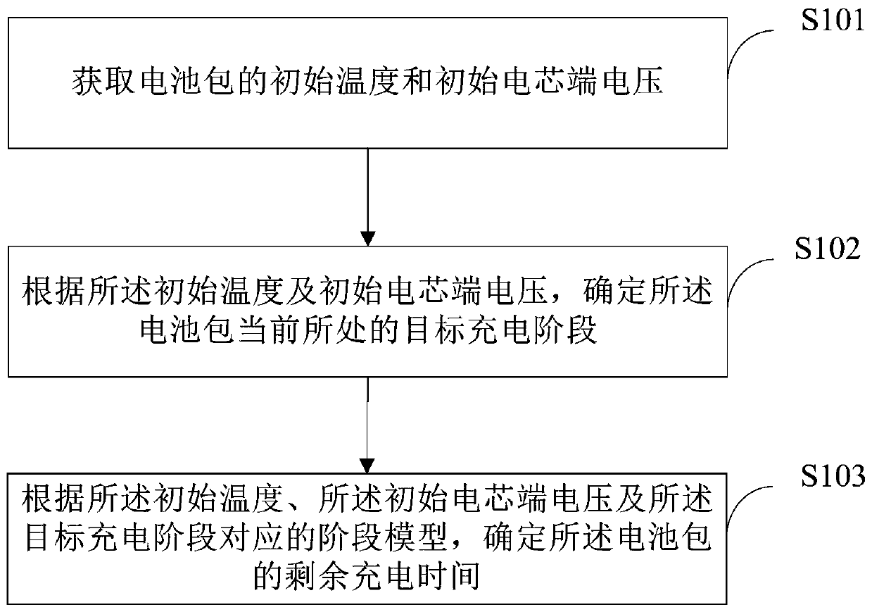 Battery remaining charging time determining method, apparatus, device and storage medium