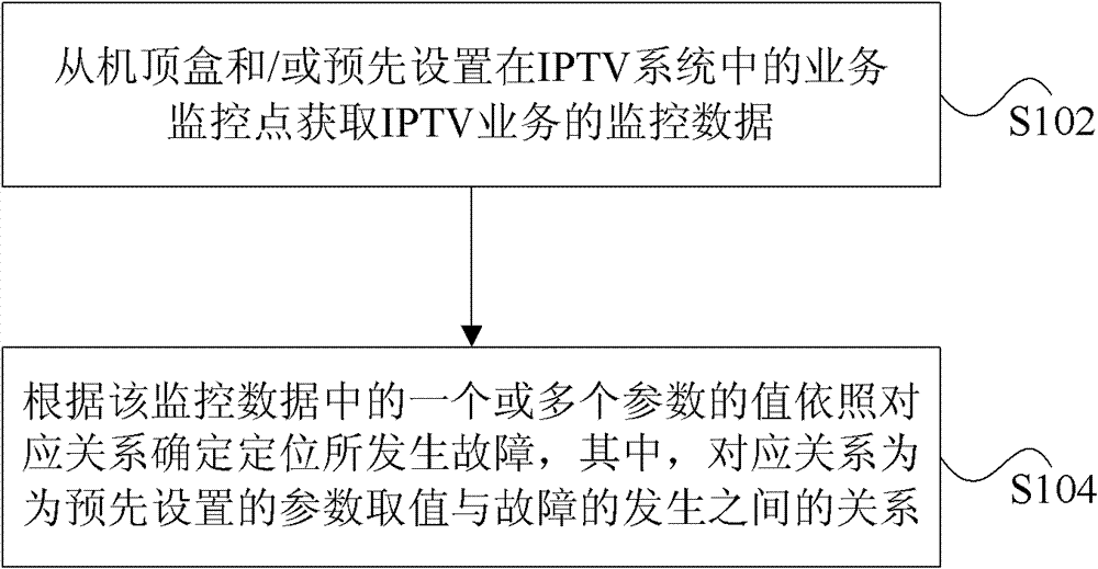 Fault location method and device