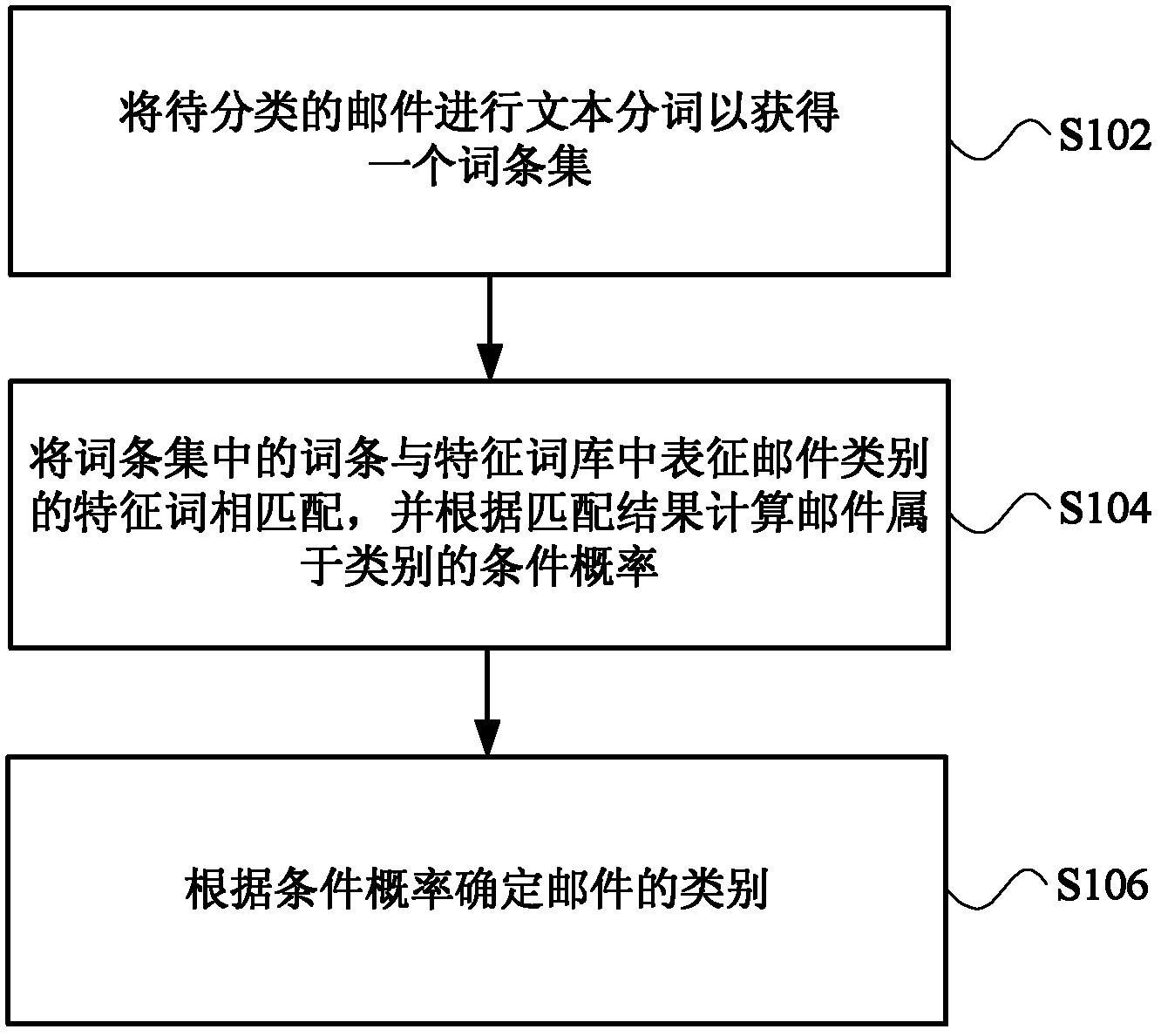 Method and device for classification of mail