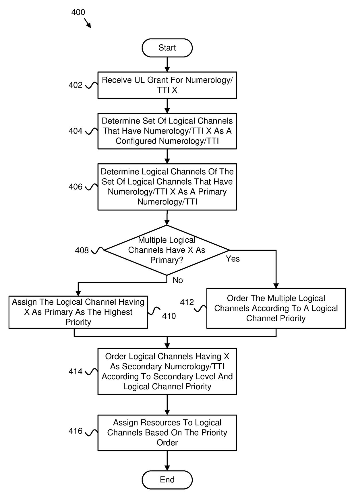 Determining a priority order based on uplink transmission parameters