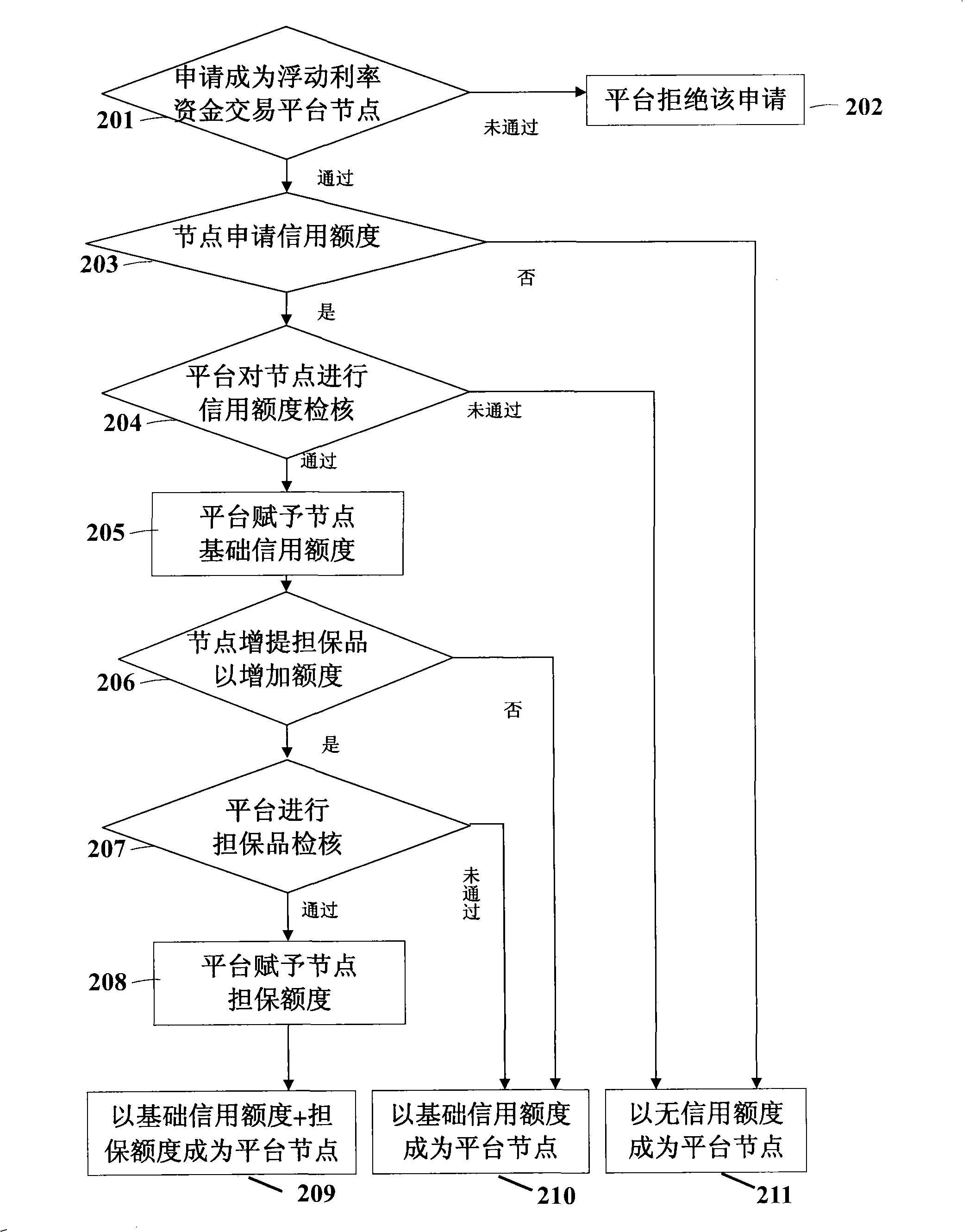 Method and system for remote trade of floating interest rate capital trade platform