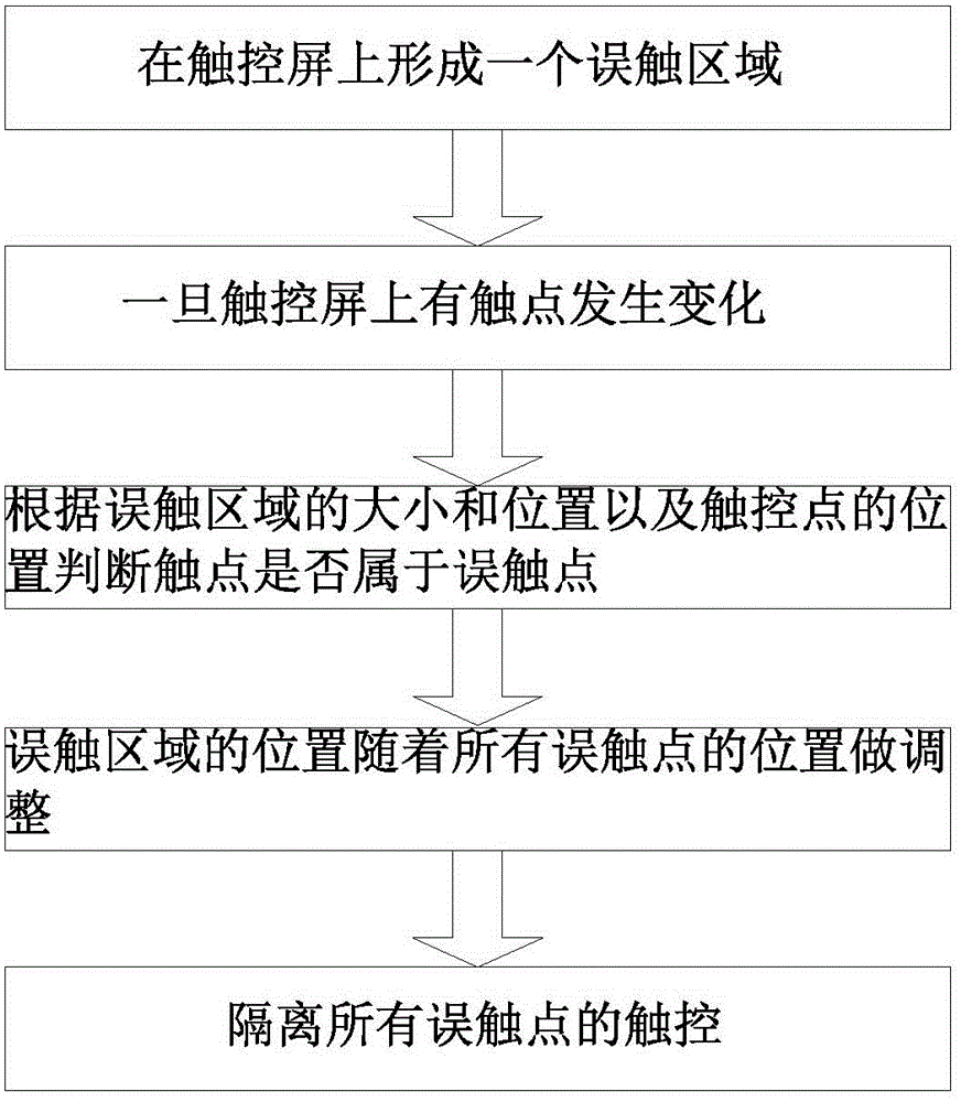 Mistak"en touch prevention method and system for touch screen