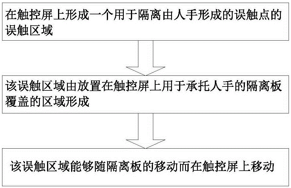 Mistak"en touch prevention method and system for touch screen