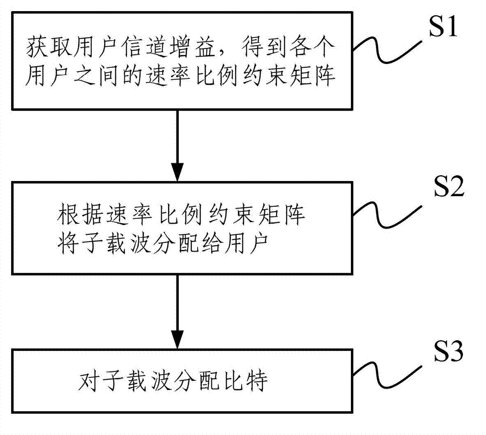 Resource distribution method of multi-user OFDM (Orthogonal Frequency Division Multiplexing) system