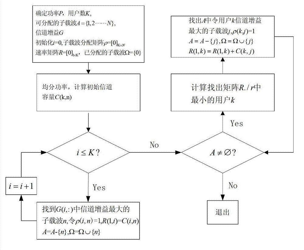 Resource distribution method of multi-user OFDM (Orthogonal Frequency Division Multiplexing) system