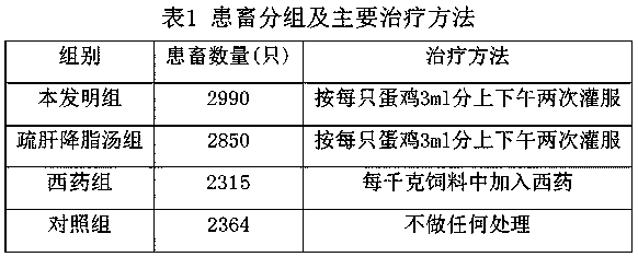 A traditional Chinese medicine composition for treating fatty liver syndrome of laying hens and its preparation method