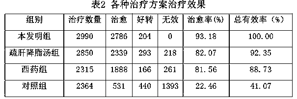 A traditional Chinese medicine composition for treating fatty liver syndrome of laying hens and its preparation method