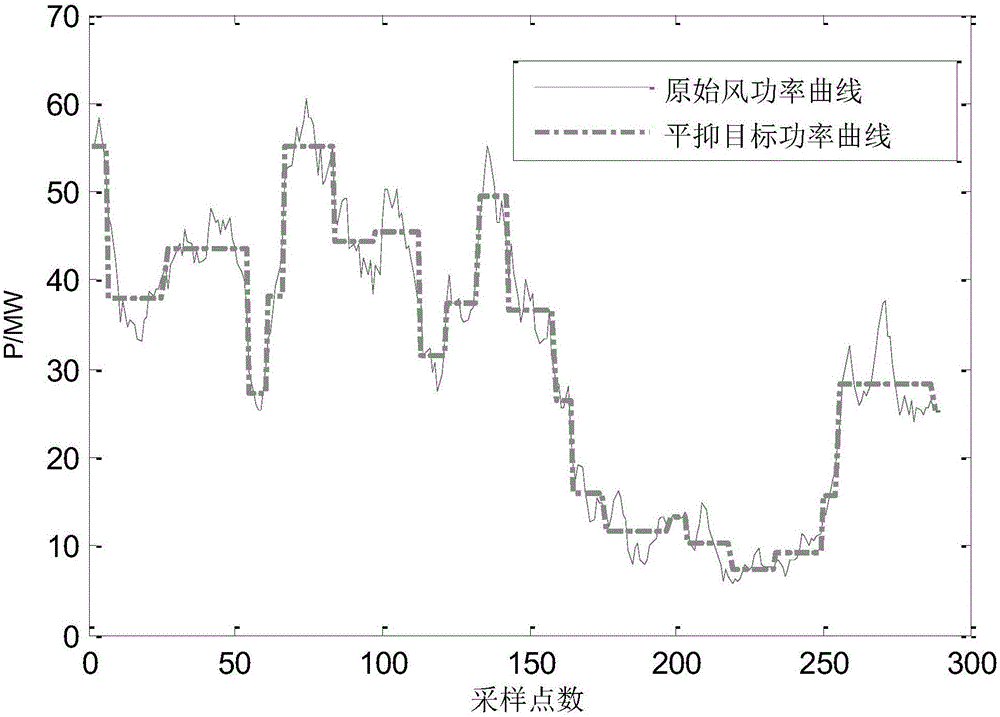 Composite energy storage capacity planning method for wind farms considering target decomposition and complementary stabilization