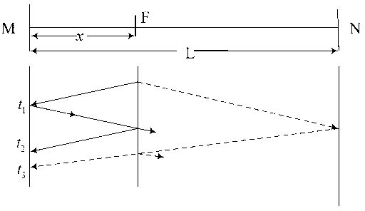 High-tension transmission line single-ended traveling wave fault distance detection method combined with time-frequency characteristics