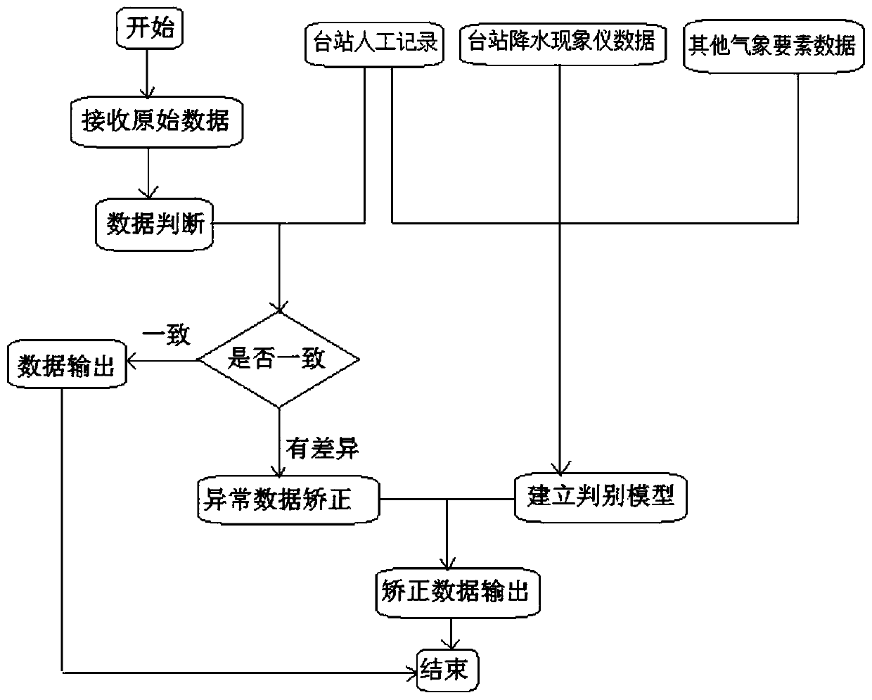 Precipitation phenomenon instrument software quality control method and system