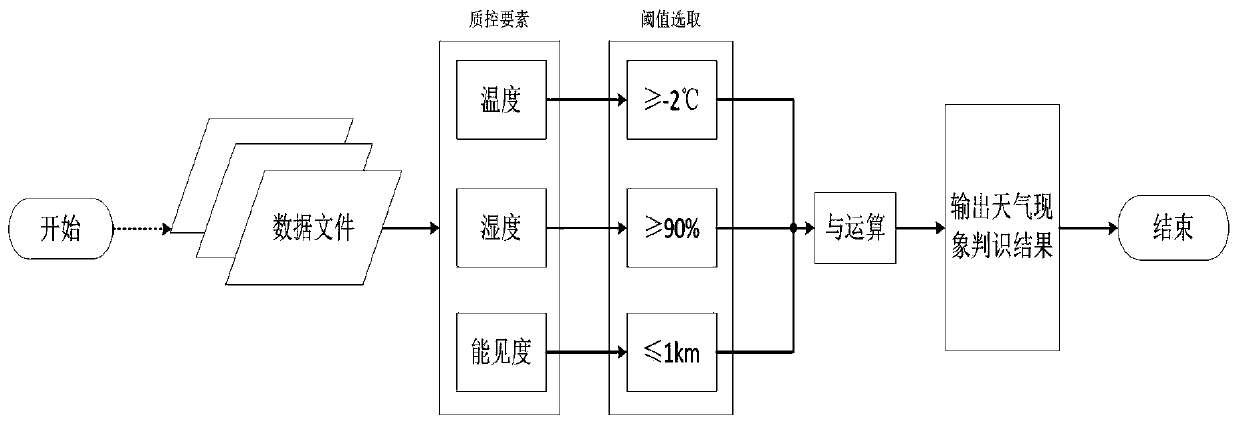 Precipitation phenomenon instrument software quality control method and system