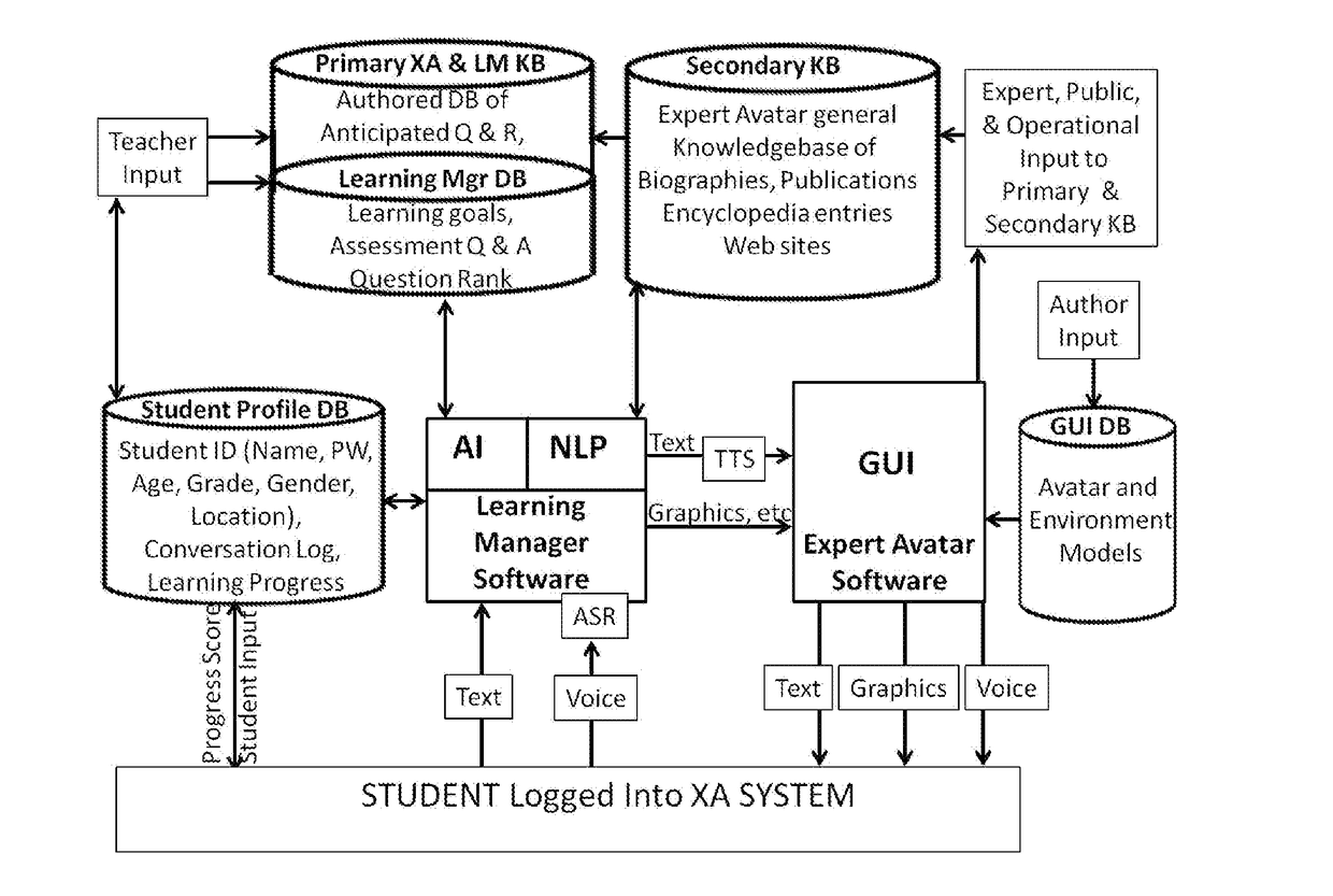 Educational teaching system and method utilizing interactive avatars with learning manager and authoring manager functions