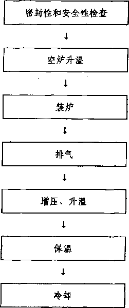 Pressurized gas nitrocarburizing method