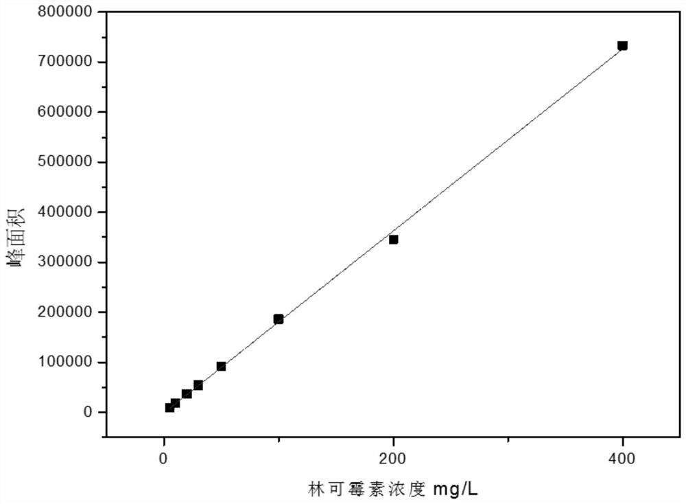 A kind of detection method of lincomycin residue in soil