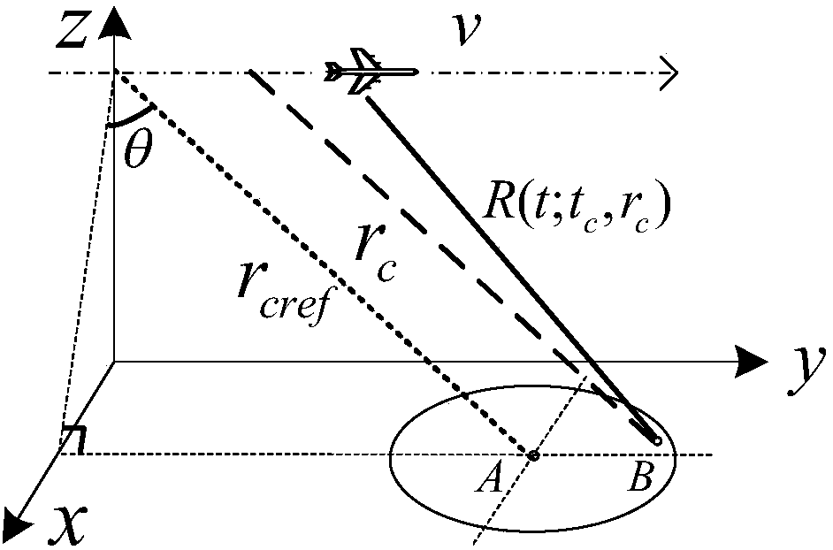 Large-squint high-resolution SAR imaging method based on distance-azimuth circle model