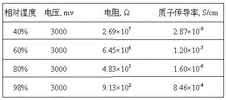 Proton conductive MOF (metal-organic framework) structure compound and preparation method thereof