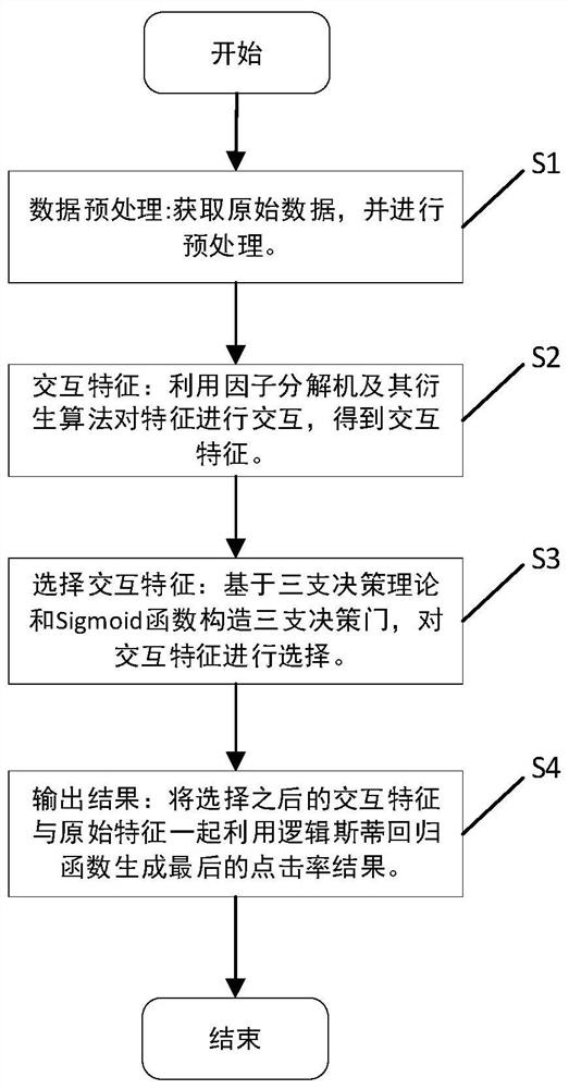 Click rate estimation model for feature interaction selection based on three-way decision theory