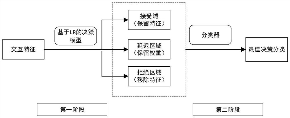 Click rate estimation model for feature interaction selection based on three-way decision theory