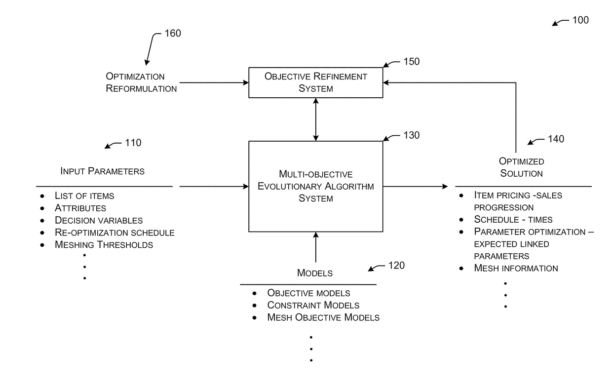 Systems and Methods for Multi-Objective Optimizations with Objective Space Mapping