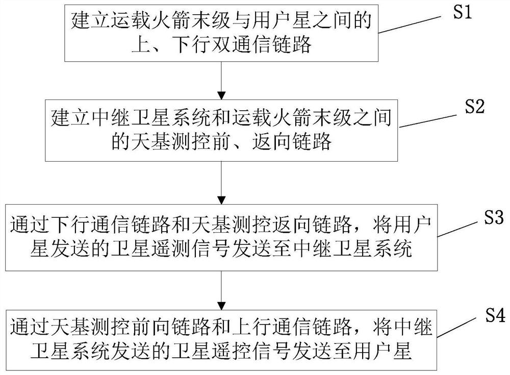 A measurement and control method and system for a satellite entering orbit